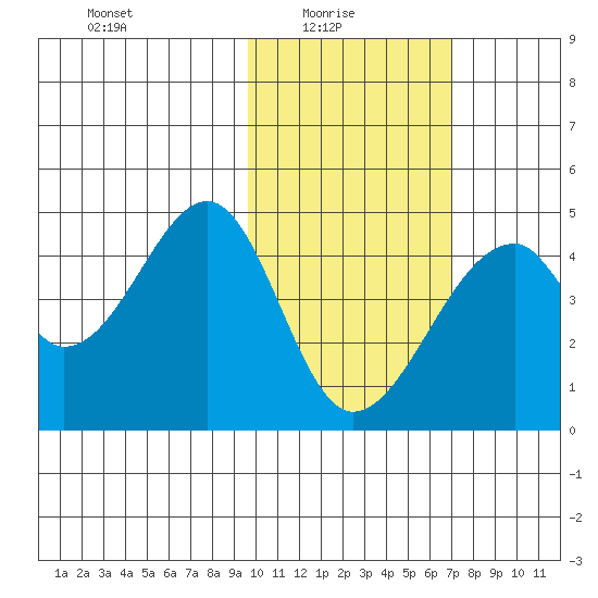 Udagak Strait tide chart for Monday, February 7, 2022
