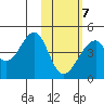 Udagak Strait tide chart for Monday, February 7, 2022