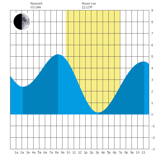 Udagak Strait tide chart for Tuesday, February 8, 2022