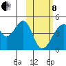 Udagak Strait tide chart for Tuesday, February 8, 2022