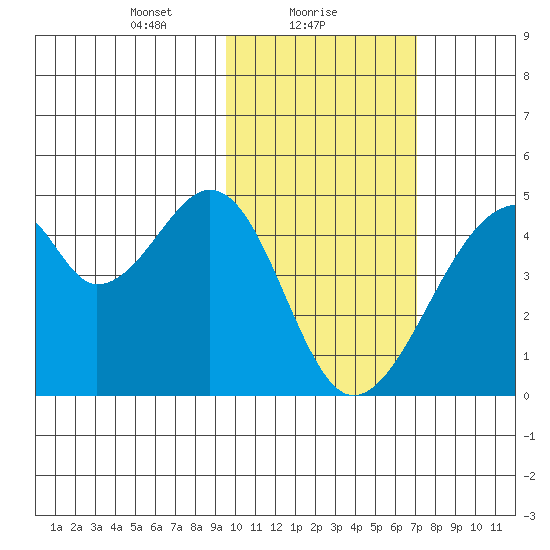 Udagak Strait tide chart for Wednesday, February 9, 2022