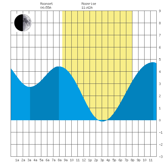 Udagak Strait tide chart for Thursday, March 10, 2022
