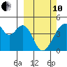 Udagak Strait tide chart for Thursday, March 10, 2022