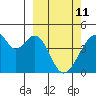 Udagak Strait tide chart for Friday, March 11, 2022