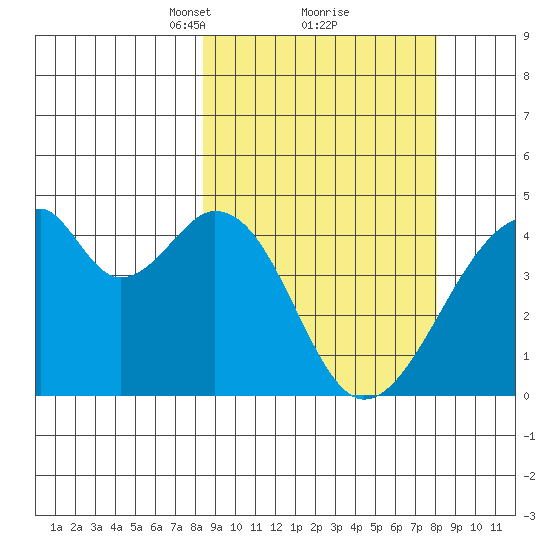 Udagak Strait tide chart for Saturday, March 12, 2022