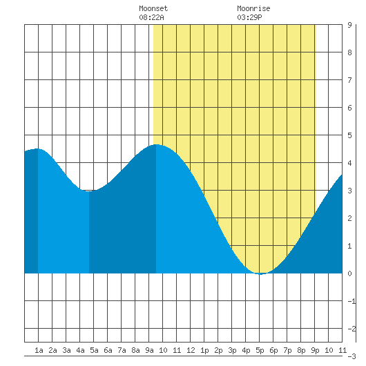 Udagak Strait tide chart for Sunday, March 13, 2022