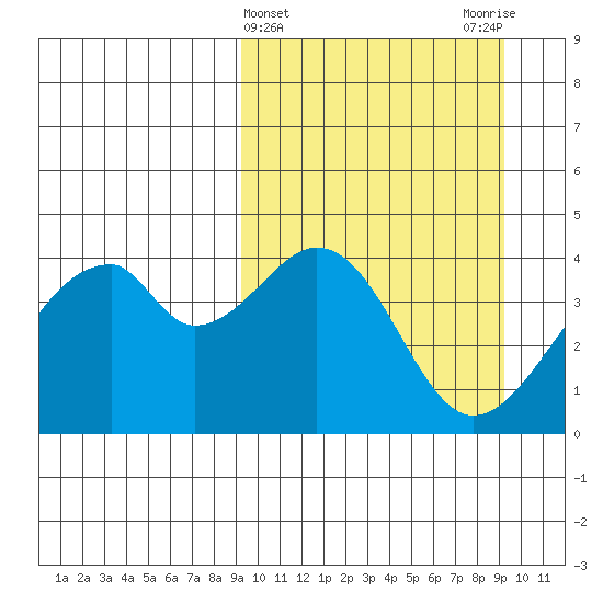 Udagak Strait tide chart for Wednesday, March 16, 2022