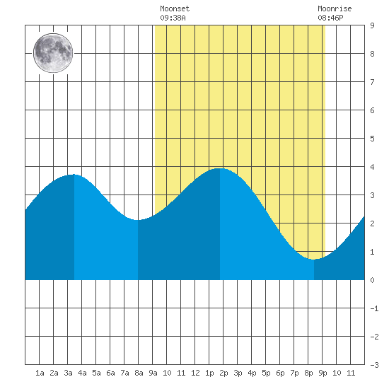 Udagak Strait tide chart for Thursday, March 17, 2022