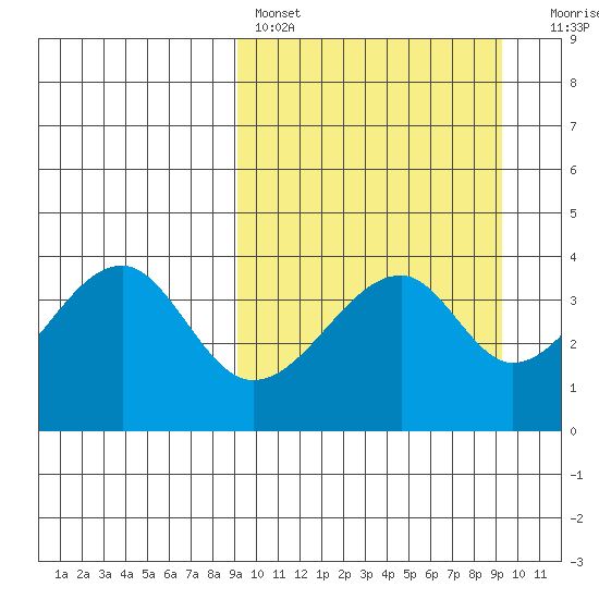 Udagak Strait tide chart for Saturday, March 19, 2022