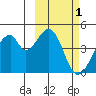 Udagak Strait tide chart for Tuesday, March 1, 2022