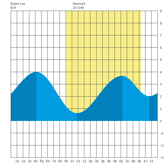 Udagak Strait tide chart for Sunday, March 20, 2022
