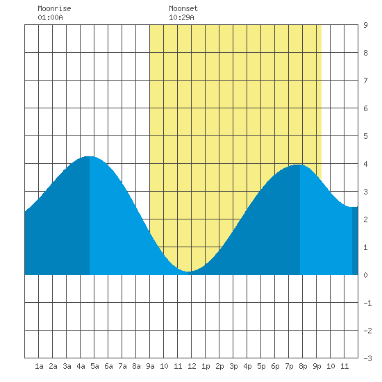 Udagak Strait tide chart for Monday, March 21, 2022