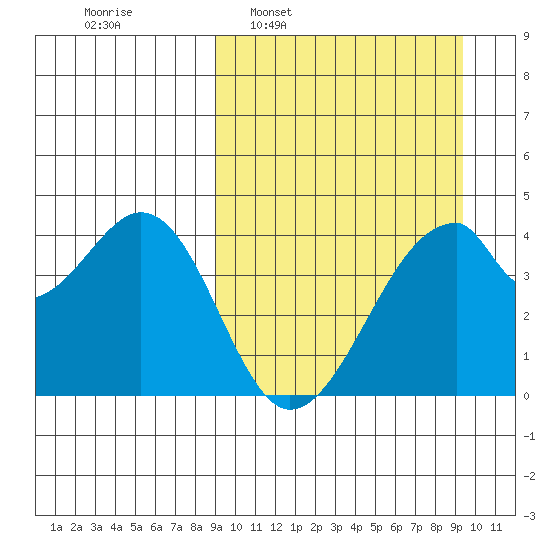 Udagak Strait tide chart for Tuesday, March 22, 2022