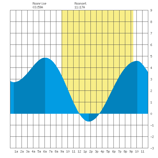 Udagak Strait tide chart for Wednesday, March 23, 2022
