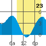 Udagak Strait tide chart for Wednesday, March 23, 2022