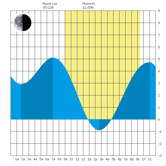 Udagak Strait tide chart for Thursday, March 24, 2022