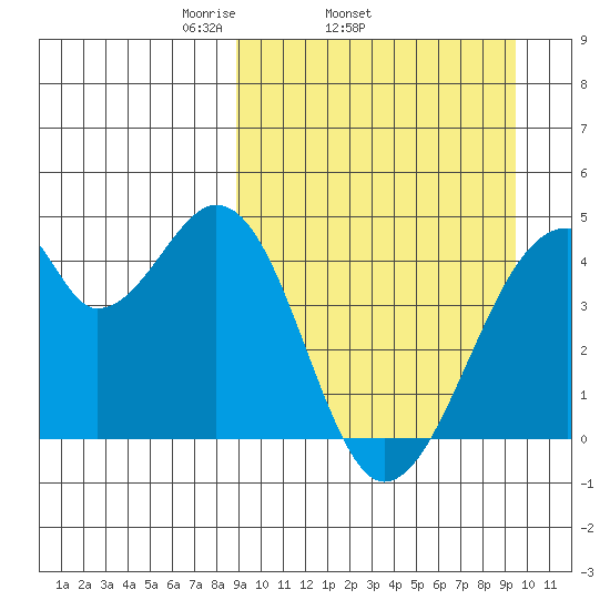 Udagak Strait tide chart for Friday, March 25, 2022