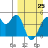 Udagak Strait tide chart for Friday, March 25, 2022