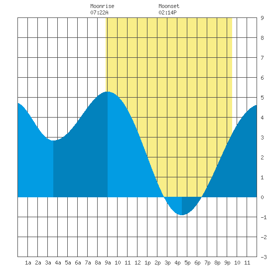 Udagak Strait tide chart for Saturday, March 26, 2022