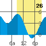 Udagak Strait tide chart for Saturday, March 26, 2022