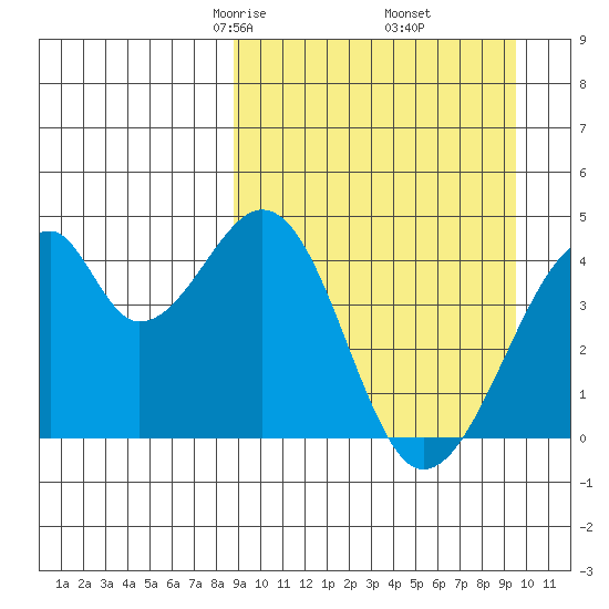 Udagak Strait tide chart for Sunday, March 27, 2022