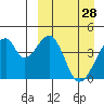 Udagak Strait tide chart for Monday, March 28, 2022