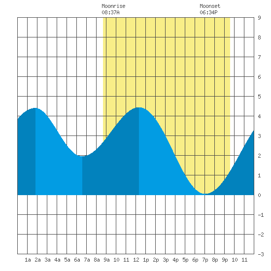 Udagak Strait tide chart for Tuesday, March 29, 2022