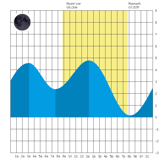 Udagak Strait tide chart for Wednesday, March 2, 2022