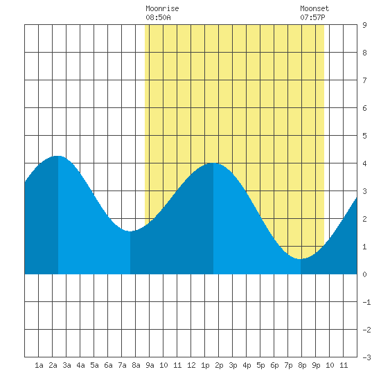 Udagak Strait tide chart for Wednesday, March 30, 2022