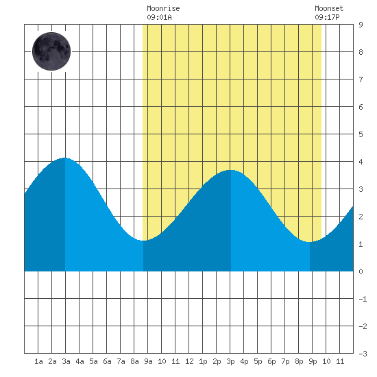 Udagak Strait tide chart for Thursday, March 31, 2022
