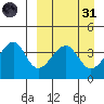 Udagak Strait tide chart for Thursday, March 31, 2022
