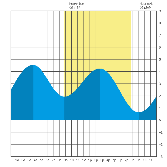Udagak Strait tide chart for Thursday, March 3, 2022
