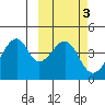 Udagak Strait tide chart for Thursday, March 3, 2022