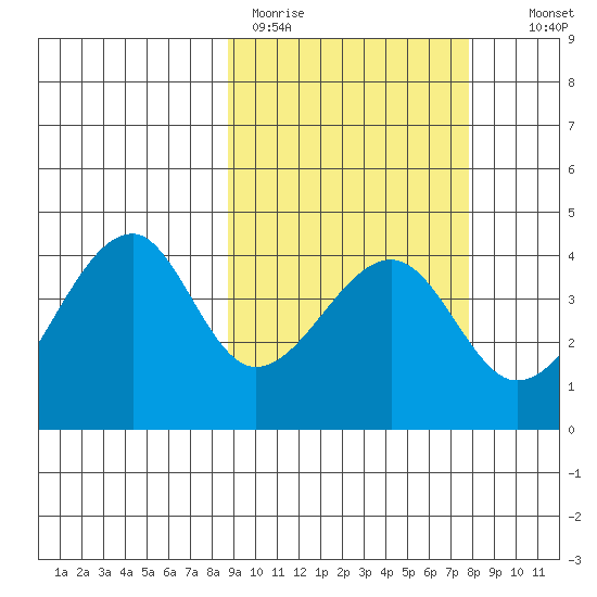 Udagak Strait tide chart for Friday, March 4, 2022