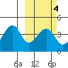 Udagak Strait tide chart for Friday, March 4, 2022