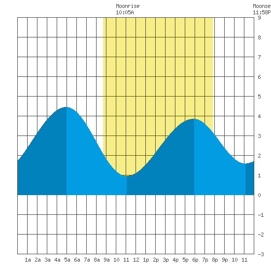 Udagak Strait tide chart for Saturday, March 5, 2022