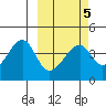 Udagak Strait tide chart for Saturday, March 5, 2022