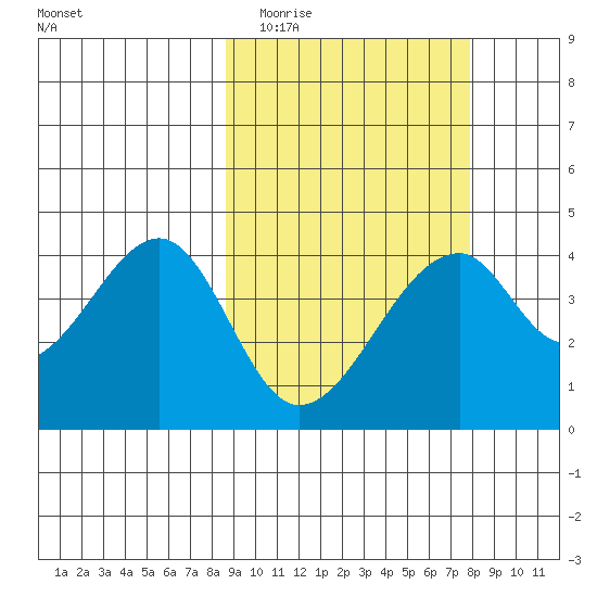 Udagak Strait tide chart for Sunday, March 6, 2022
