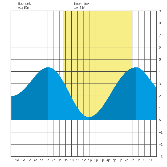 Udagak Strait tide chart for Monday, March 7, 2022
