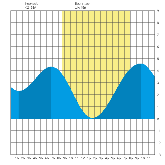 Udagak Strait tide chart for Tuesday, March 8, 2022