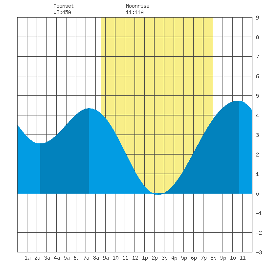 Udagak Strait tide chart for Wednesday, March 9, 2022