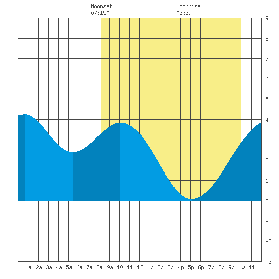 Udagak Strait tide chart for Monday, April 11, 2022