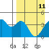 Udagak Strait tide chart for Monday, April 11, 2022