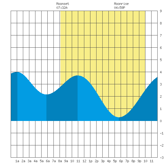 Udagak Strait tide chart for Tuesday, April 12, 2022