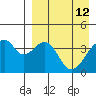 Udagak Strait tide chart for Tuesday, April 12, 2022