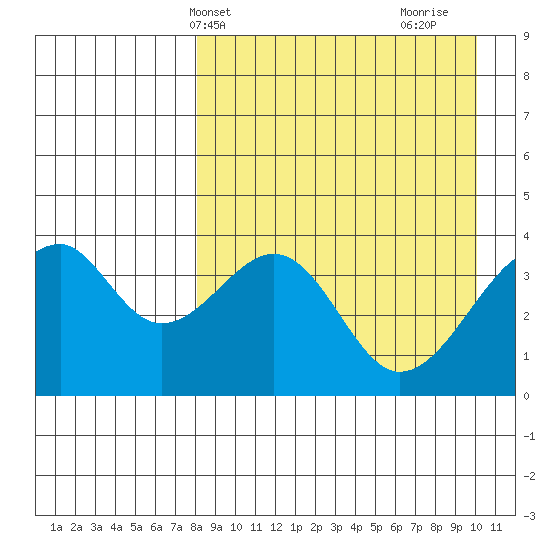 Udagak Strait tide chart for Wednesday, April 13, 2022