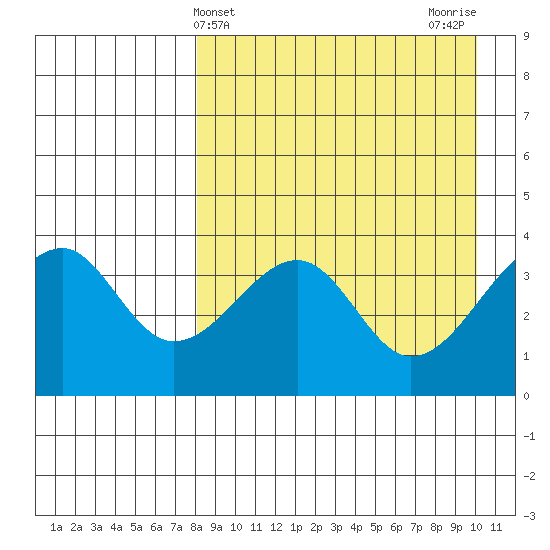 Udagak Strait tide chart for Thursday, April 14, 2022