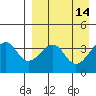 Udagak Strait tide chart for Thursday, April 14, 2022