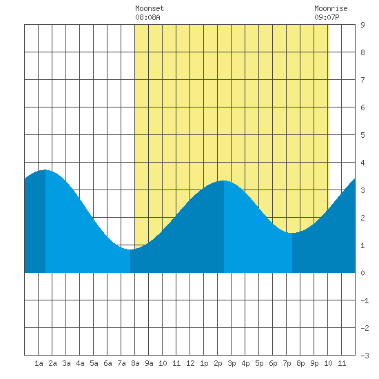 Udagak Strait tide chart for Friday, April 15, 2022
