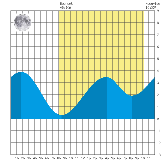 Udagak Strait tide chart for Saturday, April 16, 2022